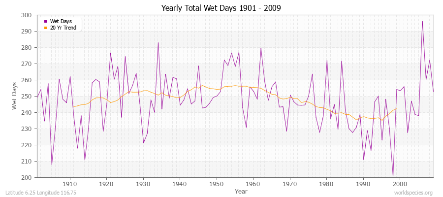 Yearly Total Wet Days 1901 - 2009 Latitude 6.25 Longitude 116.75