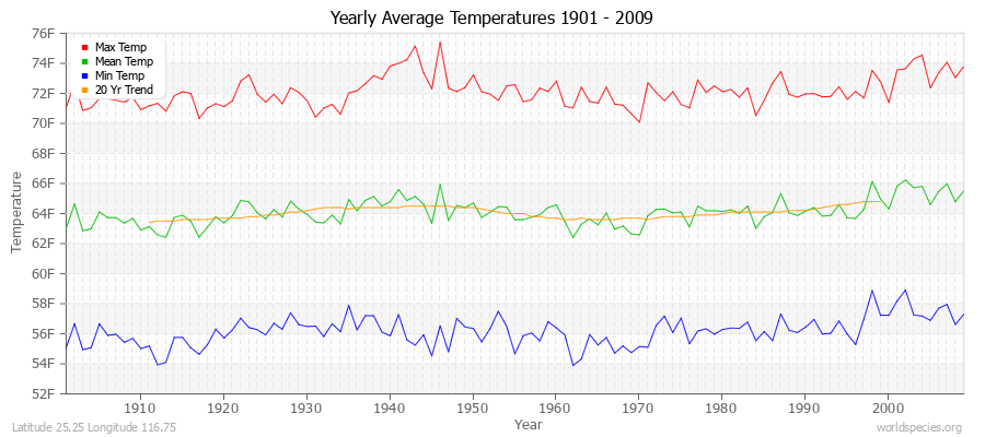 Yearly Average Temperatures 2010 - 2009 (English) Latitude 25.25 Longitude 116.75