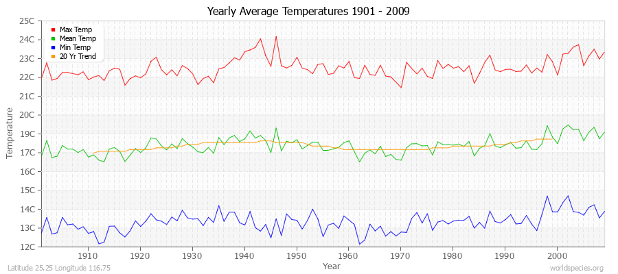 Yearly Average Temperatures 2010 - 2009 (Metric) Latitude 25.25 Longitude 116.75