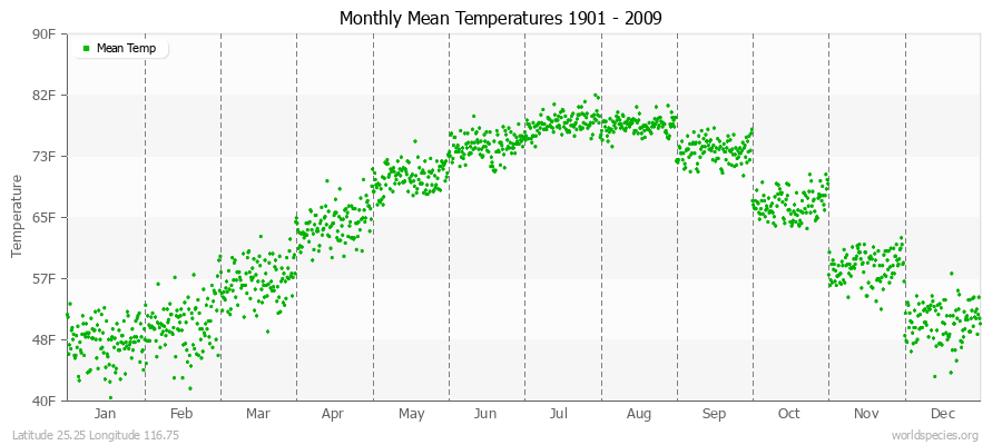 Monthly Mean Temperatures 1901 - 2009 (English) Latitude 25.25 Longitude 116.75