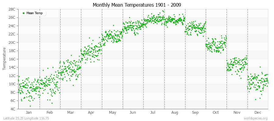 Monthly Mean Temperatures 1901 - 2009 (Metric) Latitude 25.25 Longitude 116.75