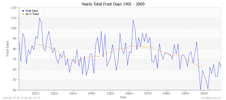 Yearly Total Frost Days 1901 - 2009 Latitude 25.25 Longitude 116.75