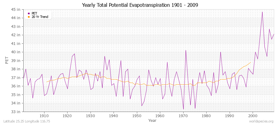 Yearly Total Potential Evapotranspiration 1901 - 2009 (English) Latitude 25.25 Longitude 116.75