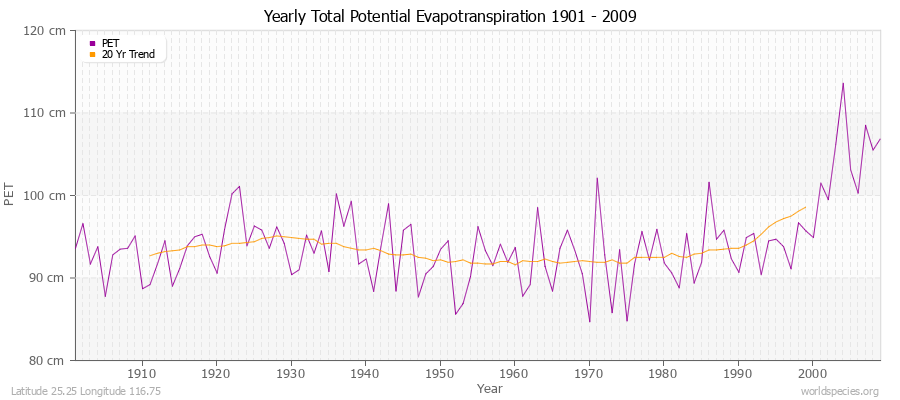 Yearly Total Potential Evapotranspiration 1901 - 2009 (Metric) Latitude 25.25 Longitude 116.75