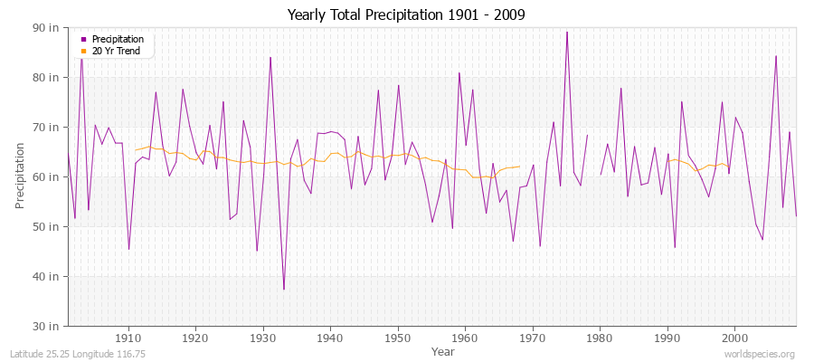 Yearly Total Precipitation 1901 - 2009 (English) Latitude 25.25 Longitude 116.75