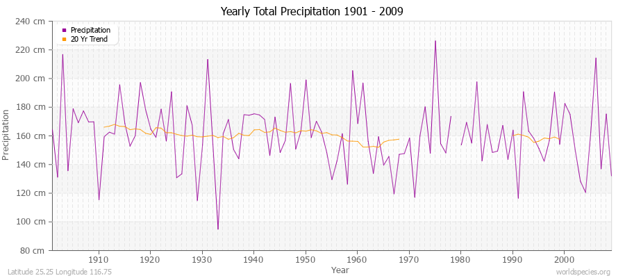 Yearly Total Precipitation 1901 - 2009 (Metric) Latitude 25.25 Longitude 116.75