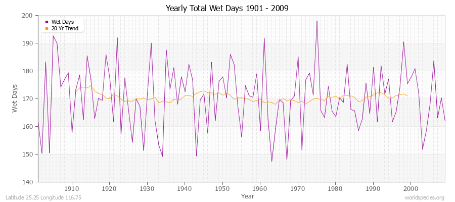 Yearly Total Wet Days 1901 - 2009 Latitude 25.25 Longitude 116.75