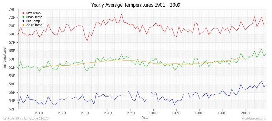 Yearly Average Temperatures 2010 - 2009 (English) Latitude 29.75 Longitude 116.75