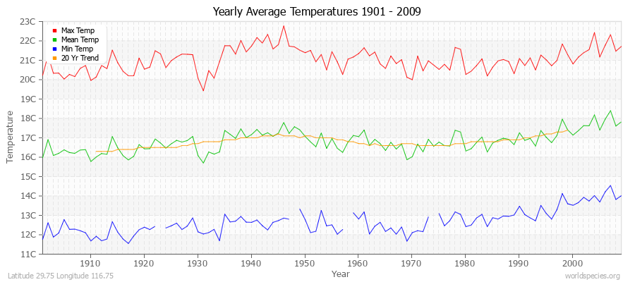 Yearly Average Temperatures 2010 - 2009 (Metric) Latitude 29.75 Longitude 116.75