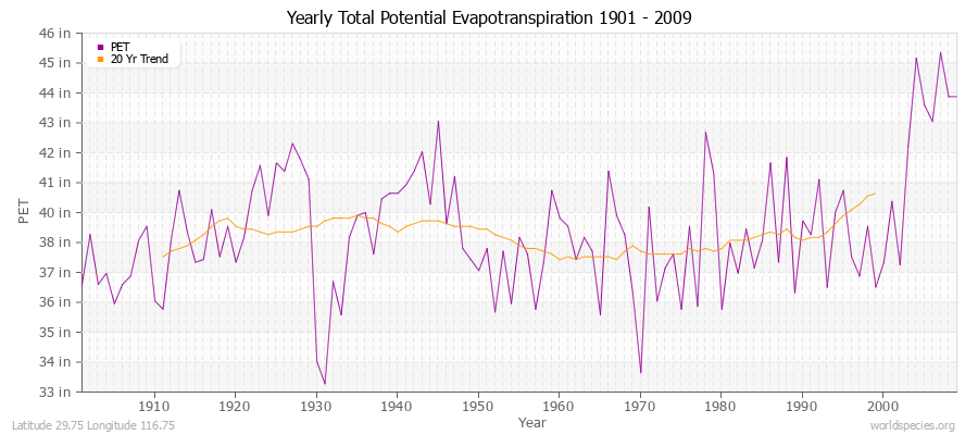 Yearly Total Potential Evapotranspiration 1901 - 2009 (English) Latitude 29.75 Longitude 116.75