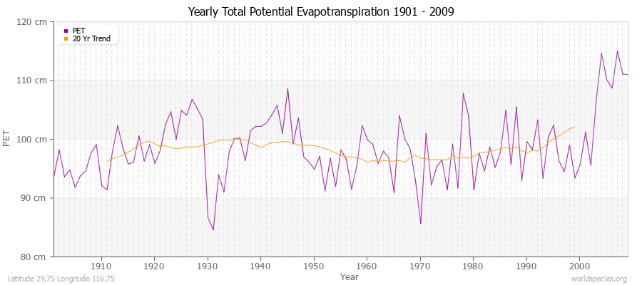 Yearly Total Potential Evapotranspiration 1901 - 2009 (Metric) Latitude 29.75 Longitude 116.75