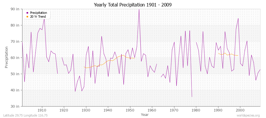 Yearly Total Precipitation 1901 - 2009 (English) Latitude 29.75 Longitude 116.75