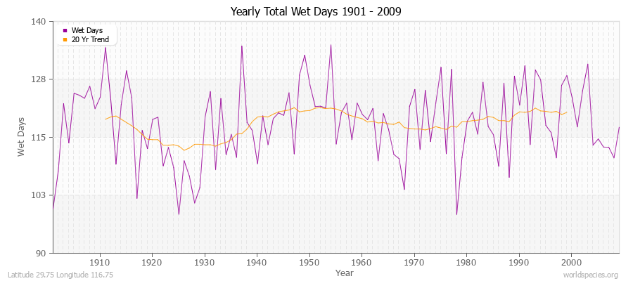 Yearly Total Wet Days 1901 - 2009 Latitude 29.75 Longitude 116.75