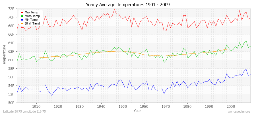 Yearly Average Temperatures 2010 - 2009 (English) Latitude 30.75 Longitude 116.75