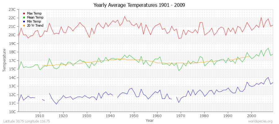 Yearly Average Temperatures 2010 - 2009 (Metric) Latitude 30.75 Longitude 116.75