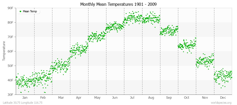 Monthly Mean Temperatures 1901 - 2009 (English) Latitude 30.75 Longitude 116.75