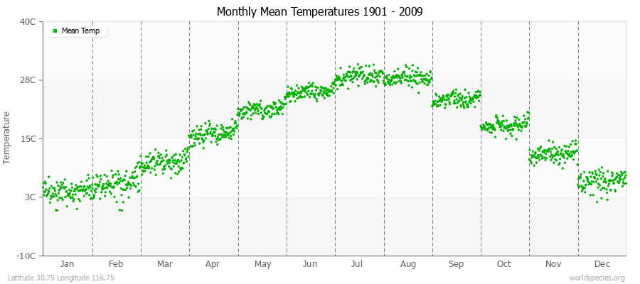 Monthly Mean Temperatures 1901 - 2009 (Metric) Latitude 30.75 Longitude 116.75