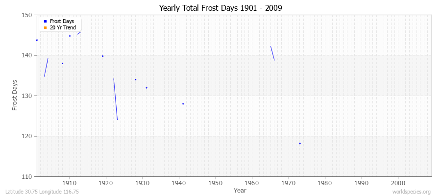 Yearly Total Frost Days 1901 - 2009 Latitude 30.75 Longitude 116.75