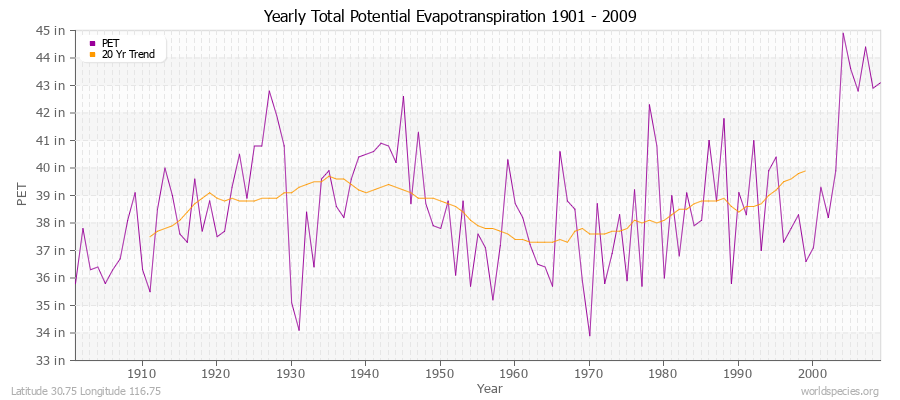 Yearly Total Potential Evapotranspiration 1901 - 2009 (English) Latitude 30.75 Longitude 116.75