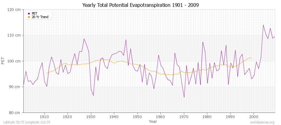Yearly Total Potential Evapotranspiration 1901 - 2009 (Metric) Latitude 30.75 Longitude 116.75