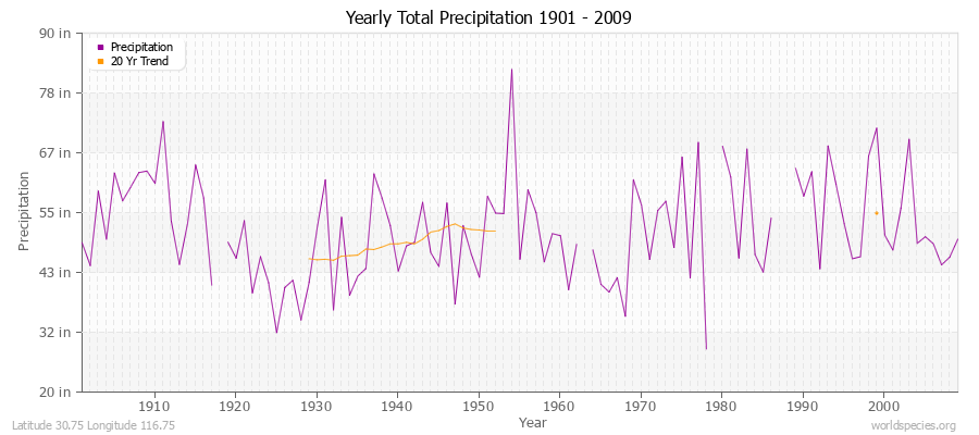 Yearly Total Precipitation 1901 - 2009 (English) Latitude 30.75 Longitude 116.75