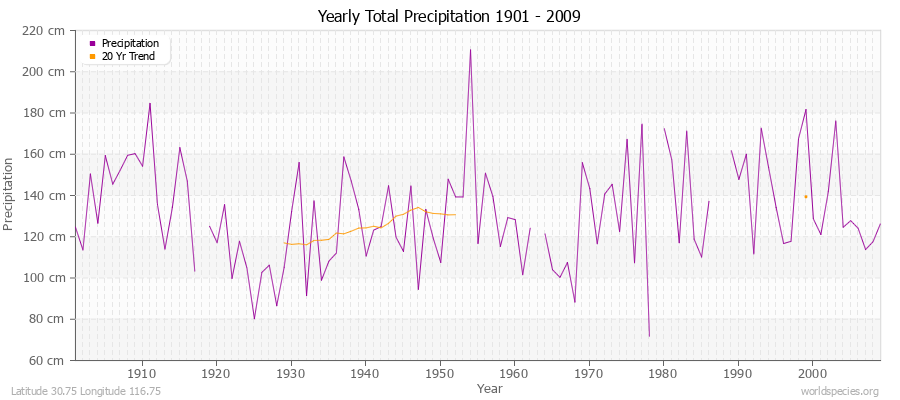Yearly Total Precipitation 1901 - 2009 (Metric) Latitude 30.75 Longitude 116.75
