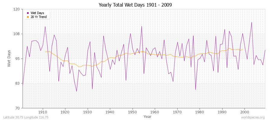 Yearly Total Wet Days 1901 - 2009 Latitude 30.75 Longitude 116.75