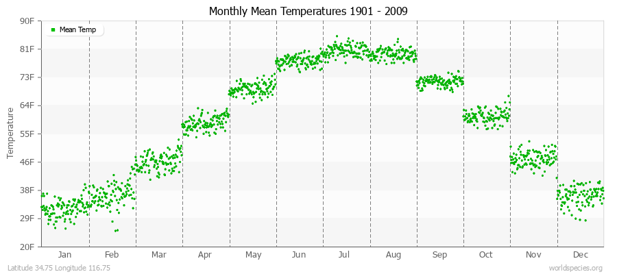 Monthly Mean Temperatures 1901 - 2009 (English) Latitude 34.75 Longitude 116.75