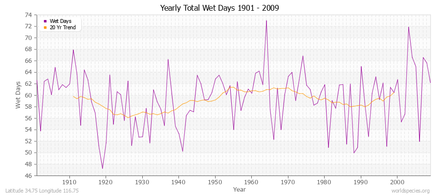 Yearly Total Wet Days 1901 - 2009 Latitude 34.75 Longitude 116.75