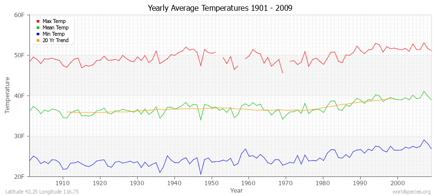 Yearly Average Temperatures 2010 - 2009 (English) Latitude 42.25 Longitude 116.75