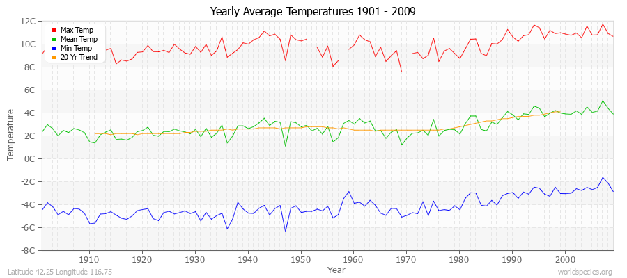 Yearly Average Temperatures 2010 - 2009 (Metric) Latitude 42.25 Longitude 116.75