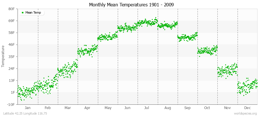 Monthly Mean Temperatures 1901 - 2009 (English) Latitude 42.25 Longitude 116.75