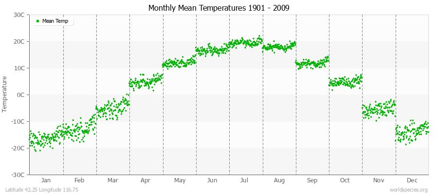 Monthly Mean Temperatures 1901 - 2009 (Metric) Latitude 42.25 Longitude 116.75