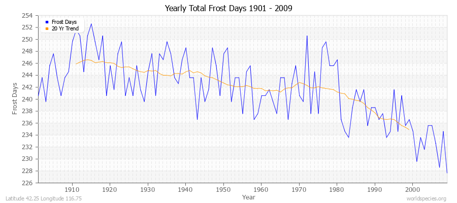 Yearly Total Frost Days 1901 - 2009 Latitude 42.25 Longitude 116.75