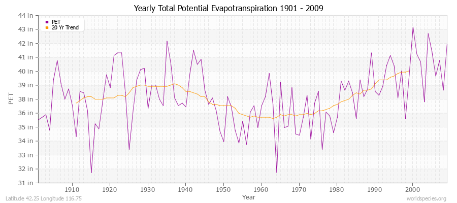 Yearly Total Potential Evapotranspiration 1901 - 2009 (English) Latitude 42.25 Longitude 116.75