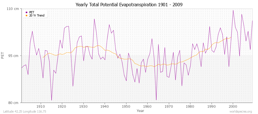 Yearly Total Potential Evapotranspiration 1901 - 2009 (Metric) Latitude 42.25 Longitude 116.75