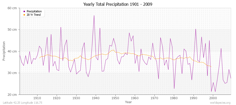 Yearly Total Precipitation 1901 - 2009 (Metric) Latitude 42.25 Longitude 116.75