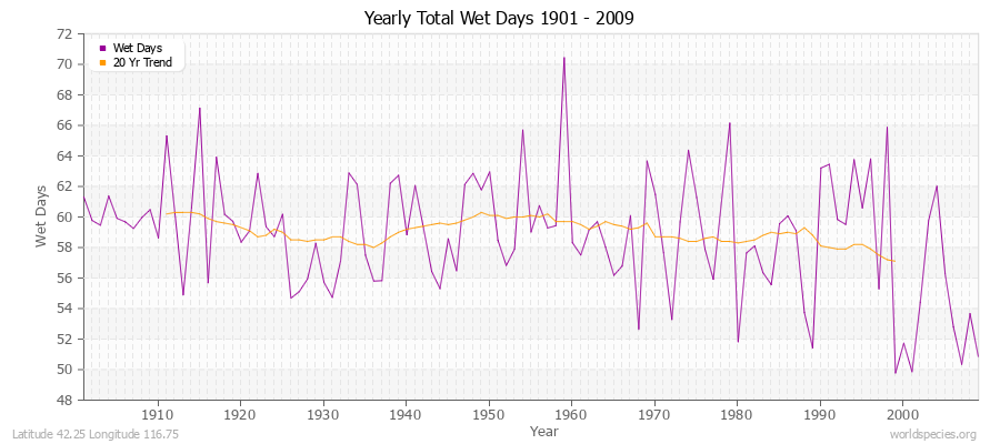 Yearly Total Wet Days 1901 - 2009 Latitude 42.25 Longitude 116.75