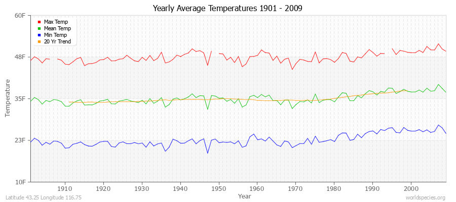 Yearly Average Temperatures 2010 - 2009 (English) Latitude 43.25 Longitude 116.75