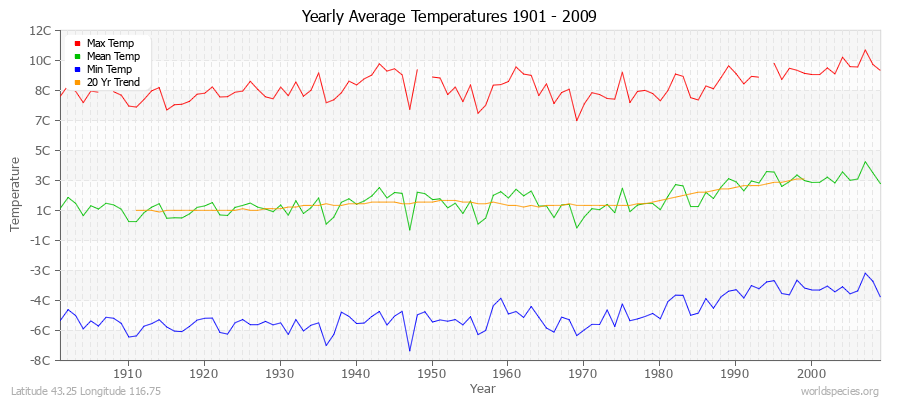 Yearly Average Temperatures 2010 - 2009 (Metric) Latitude 43.25 Longitude 116.75