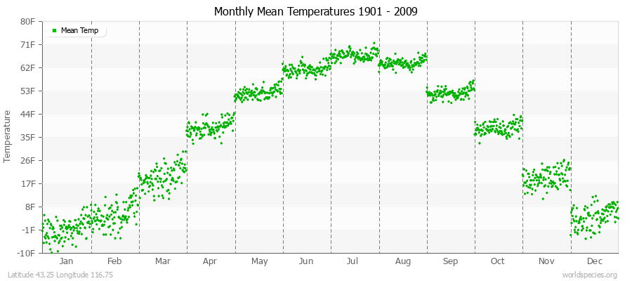 Monthly Mean Temperatures 1901 - 2009 (English) Latitude 43.25 Longitude 116.75