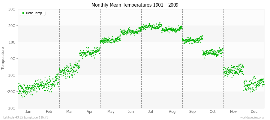 Monthly Mean Temperatures 1901 - 2009 (Metric) Latitude 43.25 Longitude 116.75