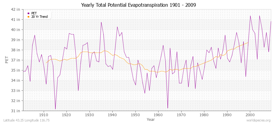 Yearly Total Potential Evapotranspiration 1901 - 2009 (English) Latitude 43.25 Longitude 116.75