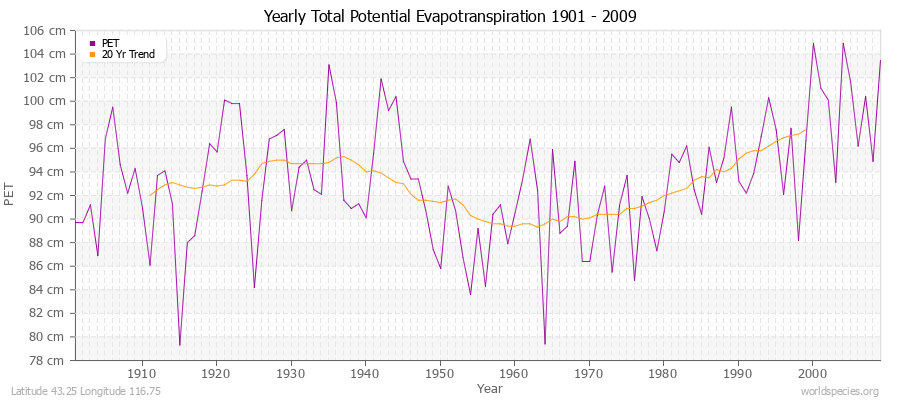 Yearly Total Potential Evapotranspiration 1901 - 2009 (Metric) Latitude 43.25 Longitude 116.75