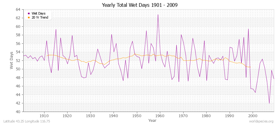 Yearly Total Wet Days 1901 - 2009 Latitude 43.25 Longitude 116.75