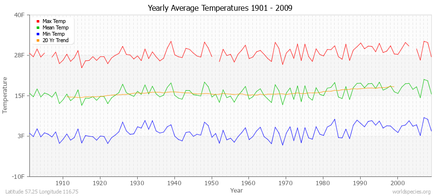 Yearly Average Temperatures 2010 - 2009 (English) Latitude 57.25 Longitude 116.75