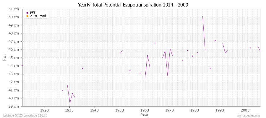 Yearly Total Potential Evapotranspiration 1914 - 2009 (Metric) Latitude 57.25 Longitude 116.75