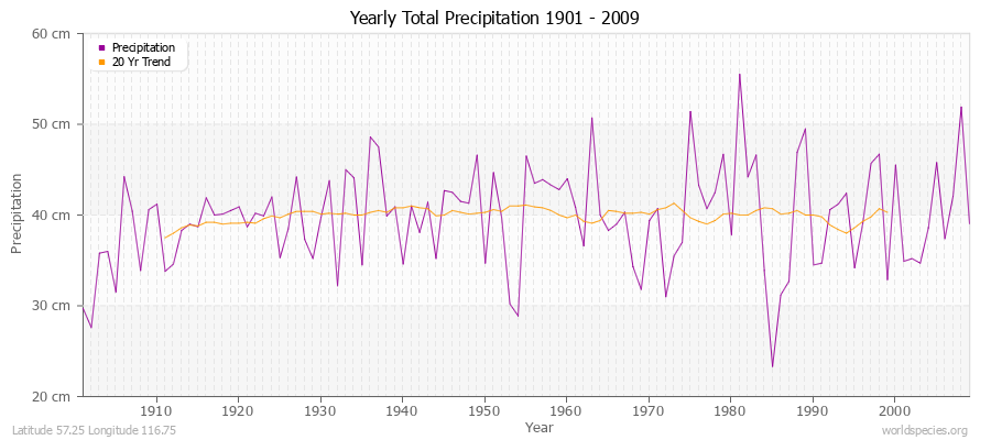 Yearly Total Precipitation 1901 - 2009 (Metric) Latitude 57.25 Longitude 116.75