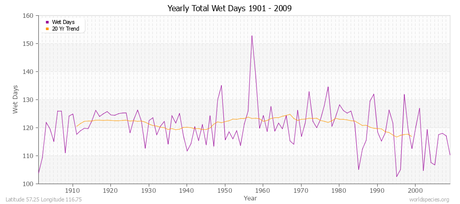 Yearly Total Wet Days 1901 - 2009 Latitude 57.25 Longitude 116.75