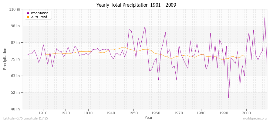 Yearly Total Precipitation 1901 - 2009 (English) Latitude -0.75 Longitude 117.25